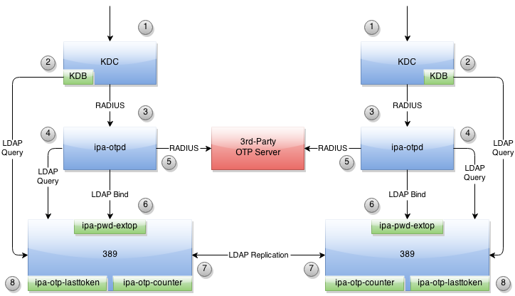 Freeipa alt. Архитектура FREEIPA. FREEIPA Replication. FREEIPA topology. Домен IPA.